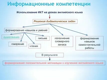 Коммуникативная компетенция на уроке иностранного языка