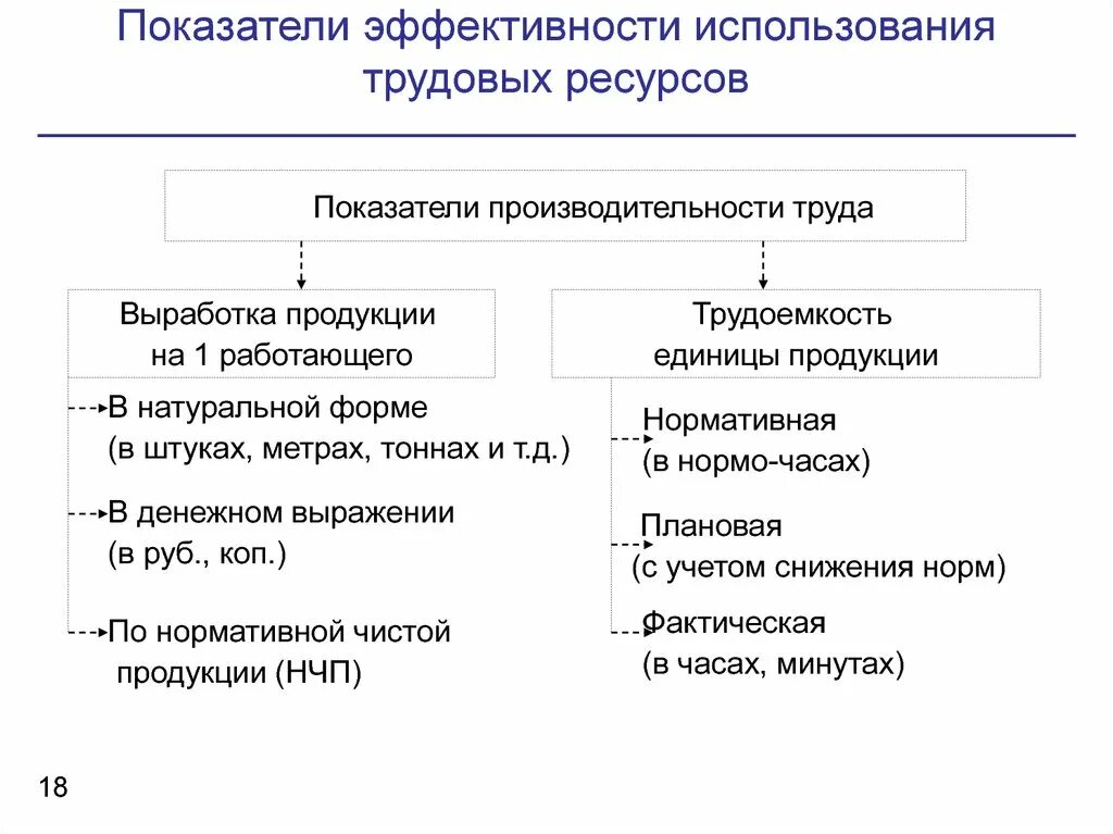 Наиболее эффективное использование трудовых ресурсов является. Показатели эффективного использования трудовых ресурсов. показатели эффективности использования трудовых ресурсов. 39) показатели эффективности использования трудовых ресурсов. показатели характеризующие эффективность трудовых ресурсов.