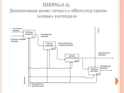 Уровни декомпозиции процессов