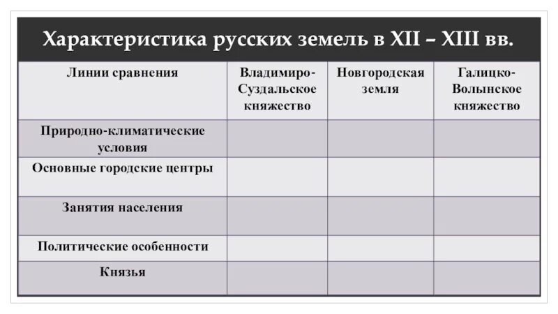 Природные особенности киевского княжества. Галицко-Волынское княжество таблица по истории 6 класс. Характеристика русских земель в XII—XIII ВВ.. Владимиро-Суздальское княжество таблица. Княжества таблица 6 класс.