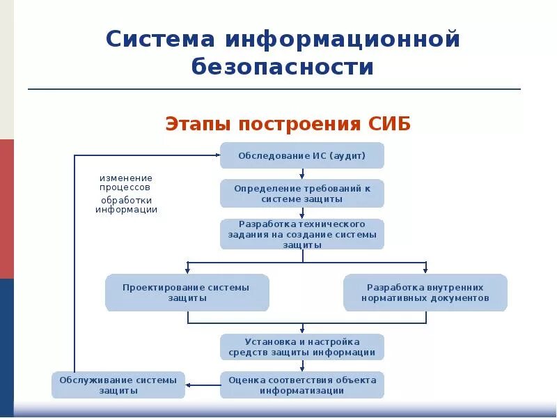 Отдел иб. Схема системы информационной безопасности. Структура информационной безопасности схема. Схема обеспечения информационной безопасности на предприятии. Принципы построения системы информационной безопасности.