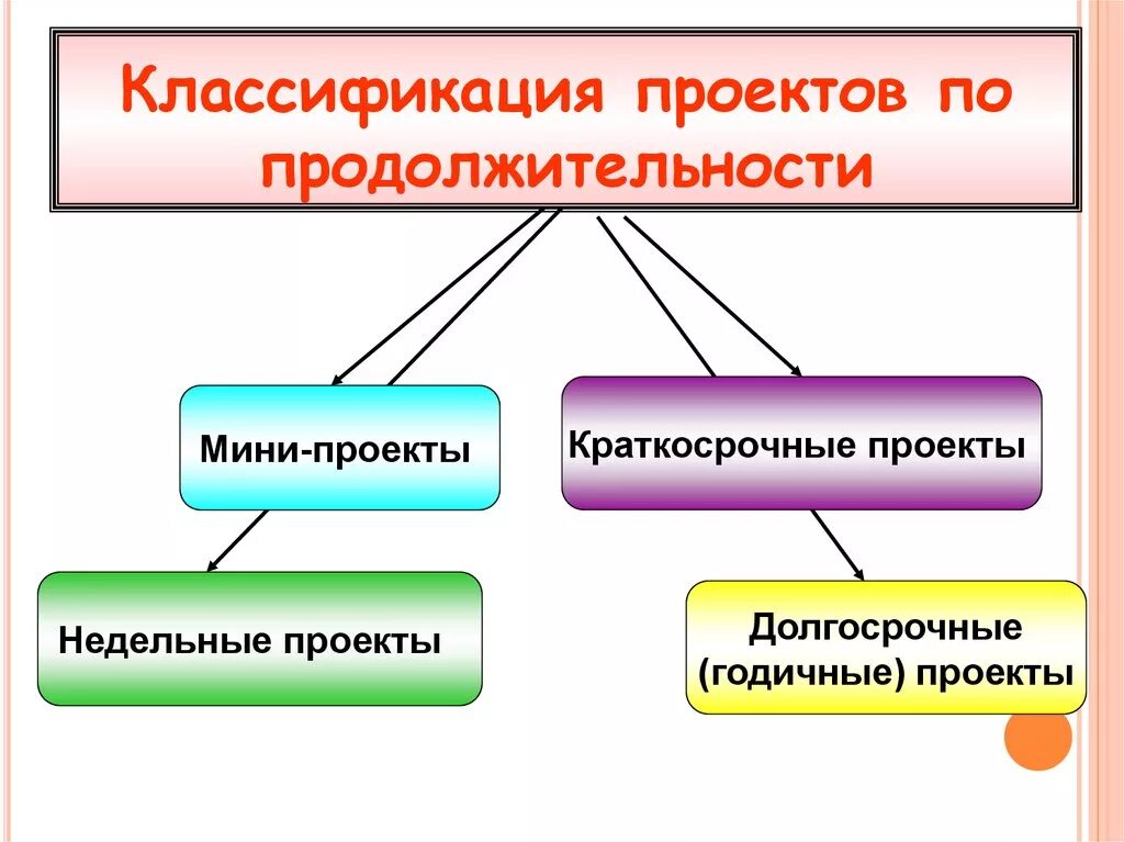Управление временем выполнения проекта - презентация онлайн