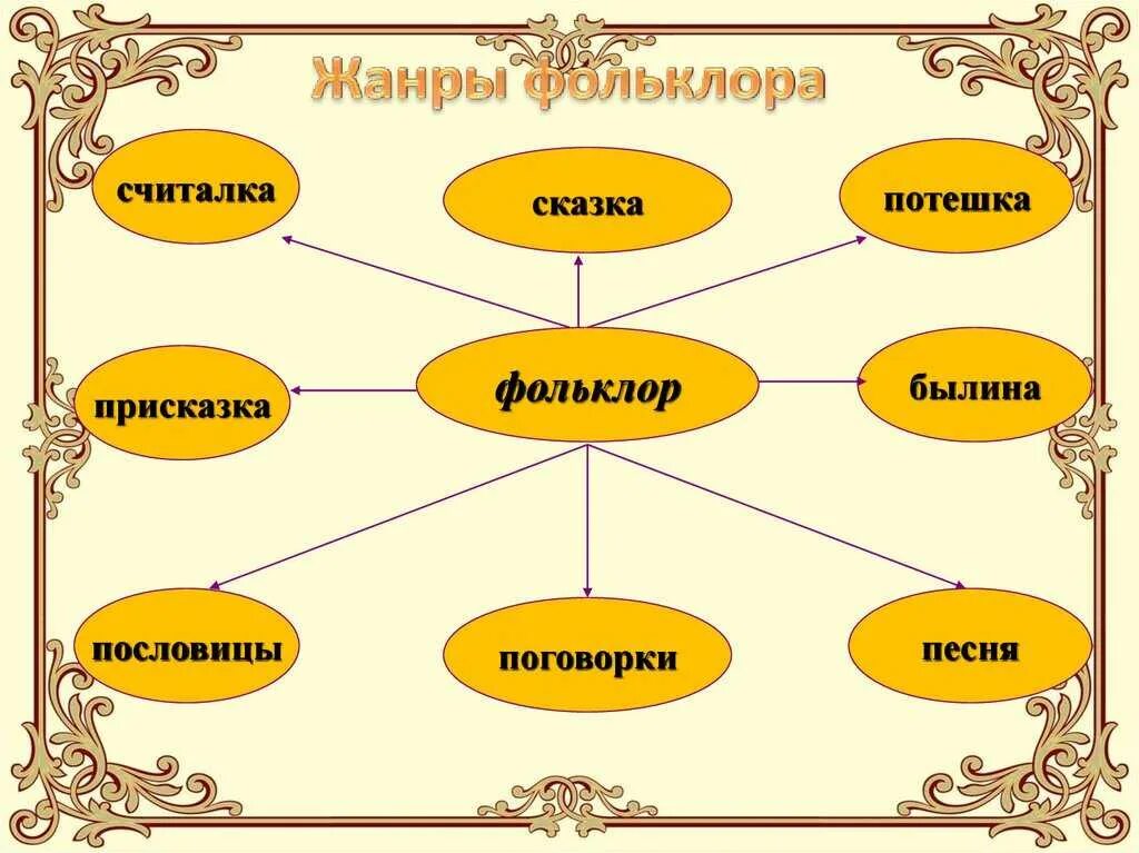 Составляющие фольклора. Устное народное творчество жанры фольклора. фольклор жанры устного народного творчества примеры. фольклор и его жанры в литературе 5 класс. жанры фольклора в литературе 5 класс.