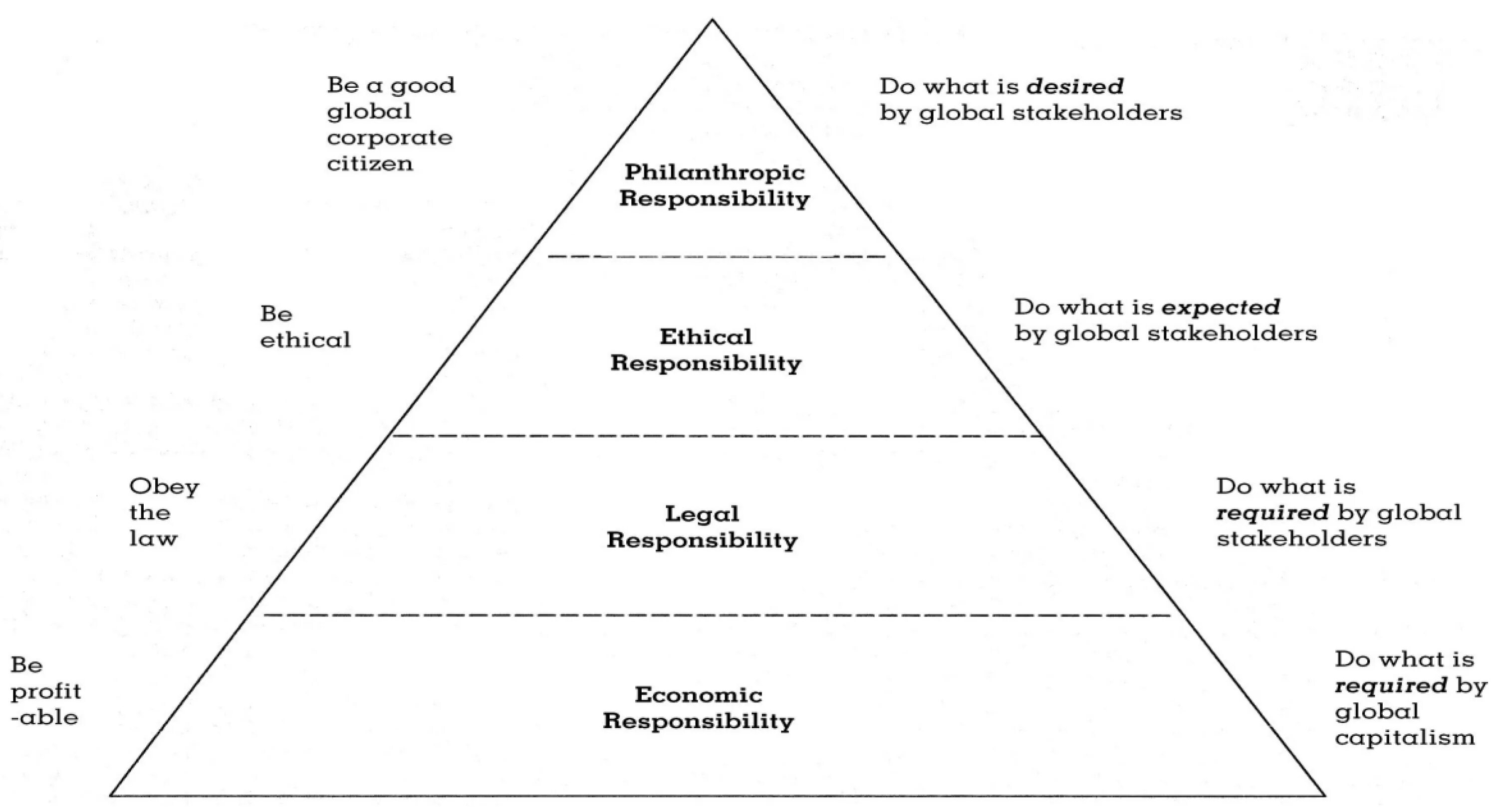 Of responsibility development of. Sources of corporate social responsibility. responsibility performance. carroll s pyramid of csr. transnational corporations in the context of globalization.
