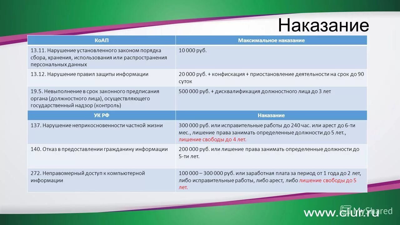 Штрафы за использование персональных данных. Штрафы за использование персональных данных
