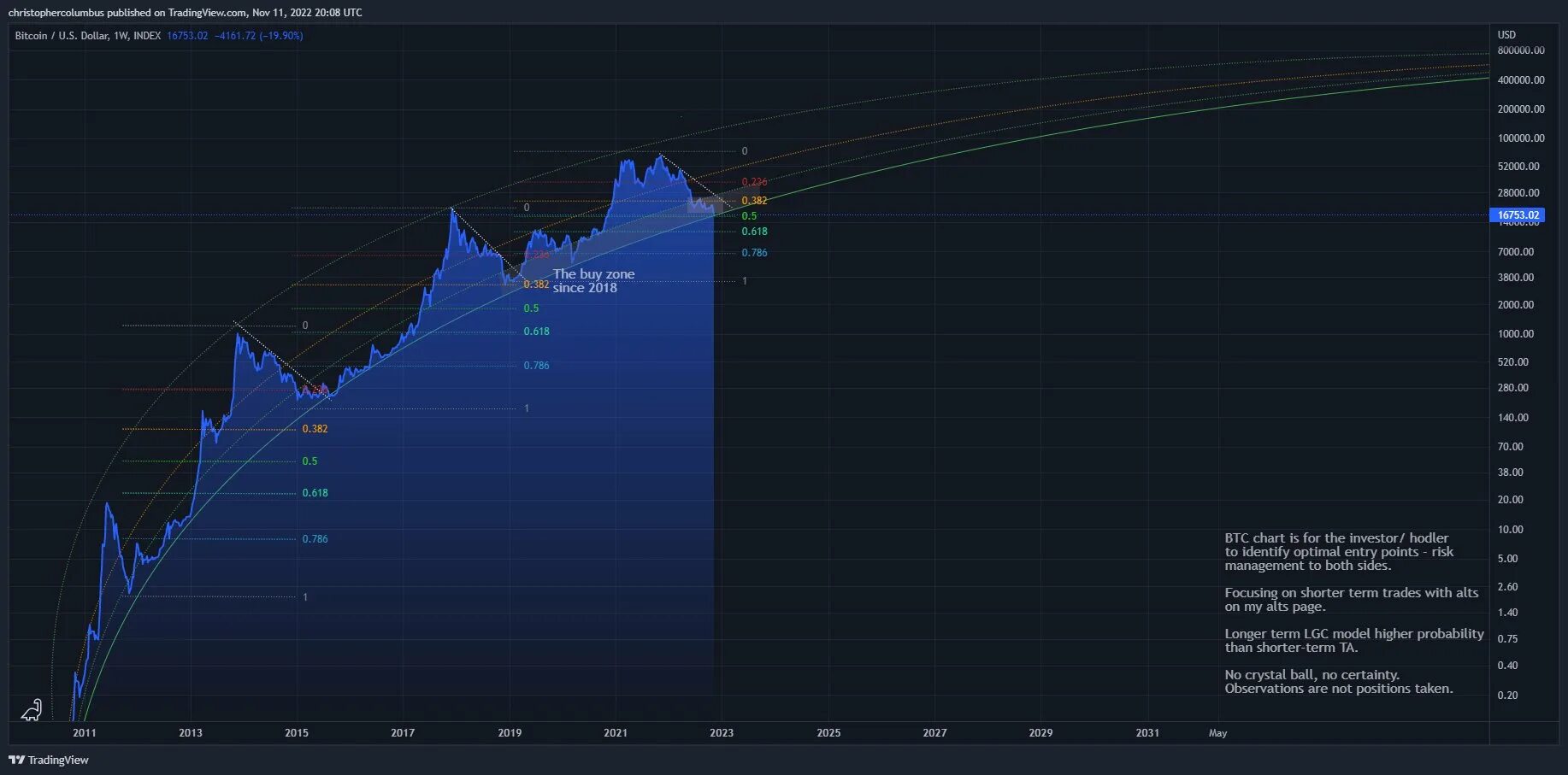 Какая страна одобрила биткоин в 2021. График биткоина за последние 20 лет. График биткоина по годам. Обвал биткоина. Динамика роста биткоина с 2009 года.