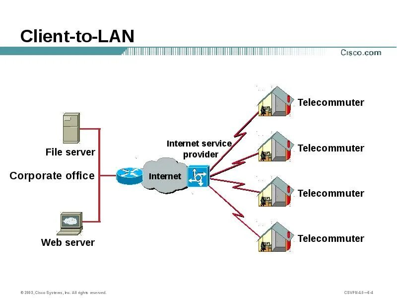 Файловый сервер Cisco. Lan сервер. Cisco Systems VPN client. Файловый сервер схема Cisco. Client 9