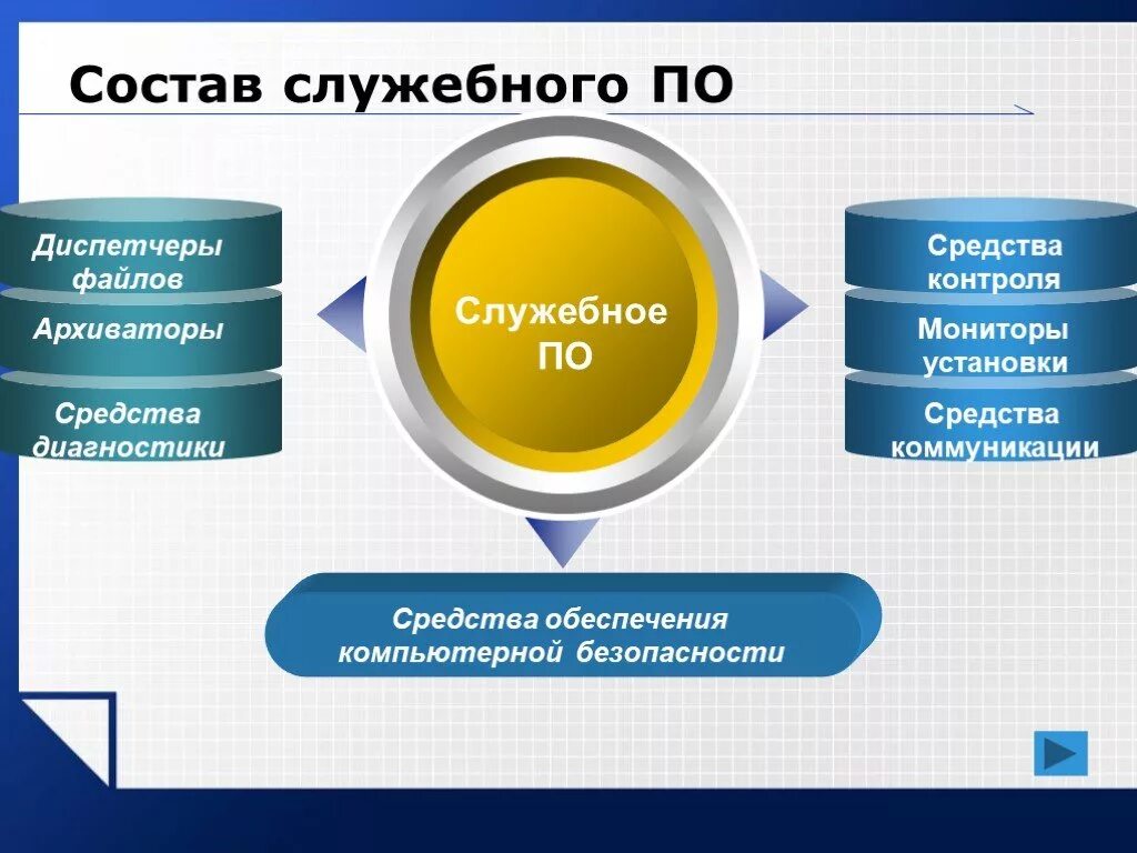 Программное обеспечение сервисные системы. Служебное по. служебное программное обеспечение. состав служебного программного обеспечения. служебное по примеры.