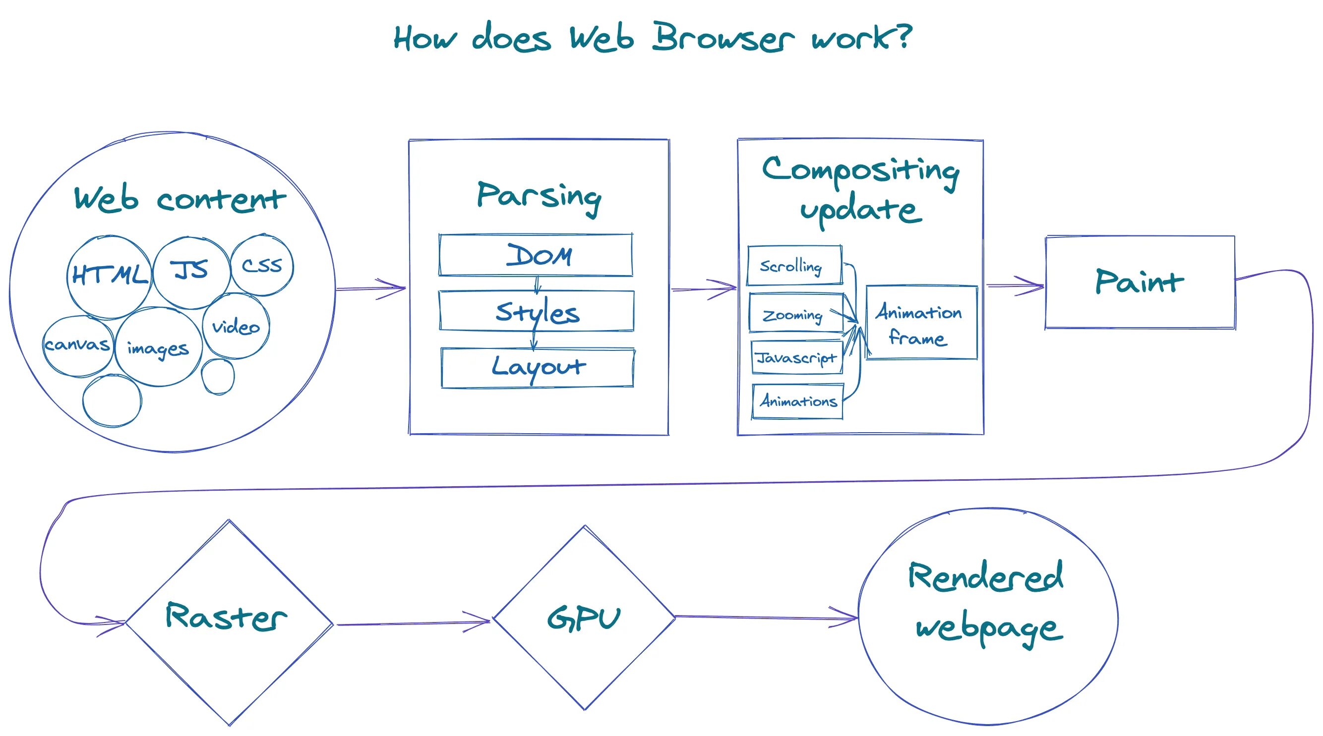 Web done