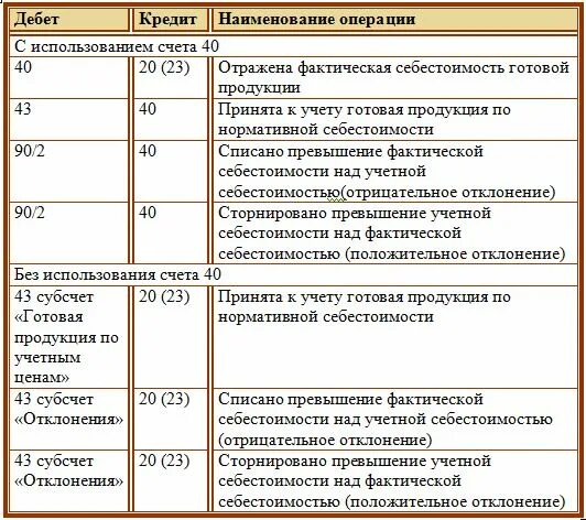 Учет 46 счет. Списана фактическая себестоимость готовой продукции проводка. Проводка бух учет выпуск готовой продукции. Списана фактическая себестоимость проданной продукции проводка. Списана в реализацию себестоимость готовой продукции проводка.