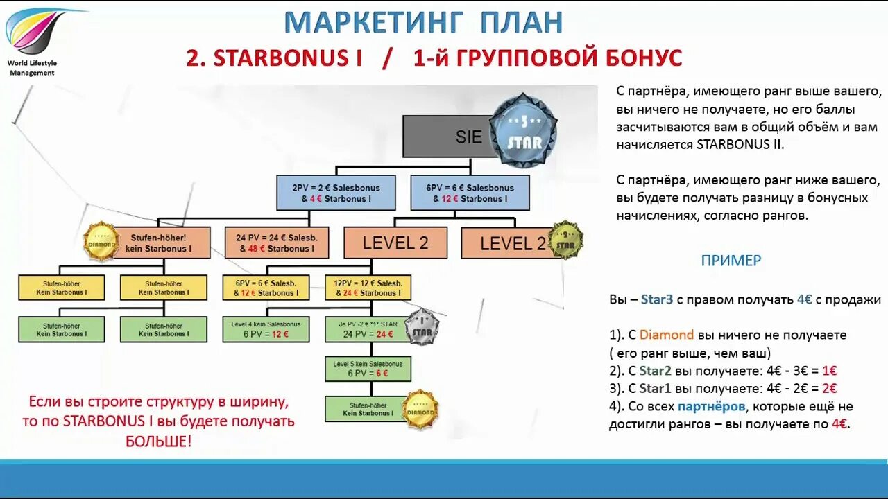 Егэ менеджмент маркетинг. Маркетинговый менеджмент. План менеджмент и маркетинг ЕГЭ. Маркетинг план save invest. Таблица маркетингового плана Корал клаб.