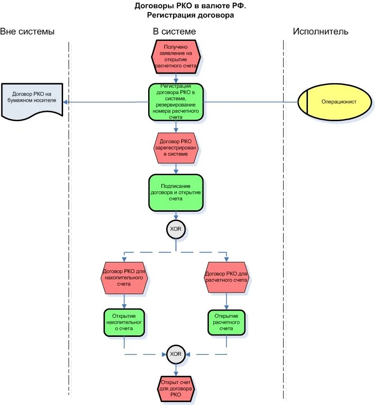 Договор контракт сво. Бизнес процесс схема расчетно-кассового обслуживания. Скрипты для РКО. Договор РКО. Бизнес процесс РКО.