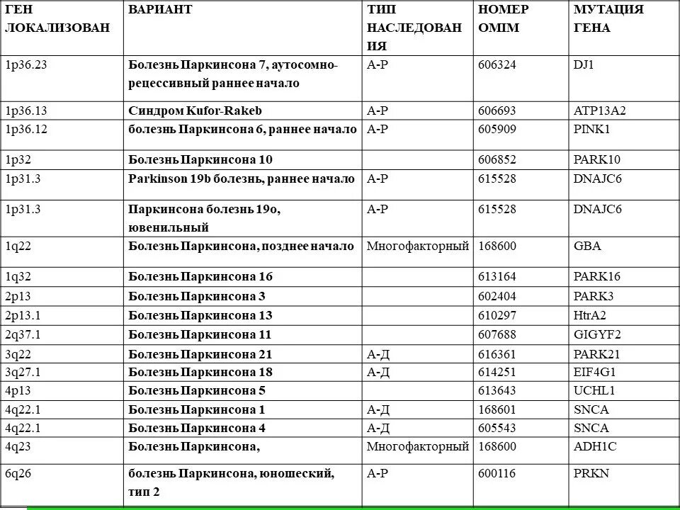 Стандартные схемы лечения болезни Паркинсона. Болезнь Паркинсона частота встречаемости. Схема лечения 3 стадии болезни Паркинсона. Болезнь Паркинсона 4 стадия. Паркинсон группа инвалидности