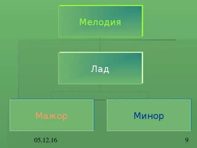 Лад мажор минор. Какой лад в хоре фурий. лад в музыке.