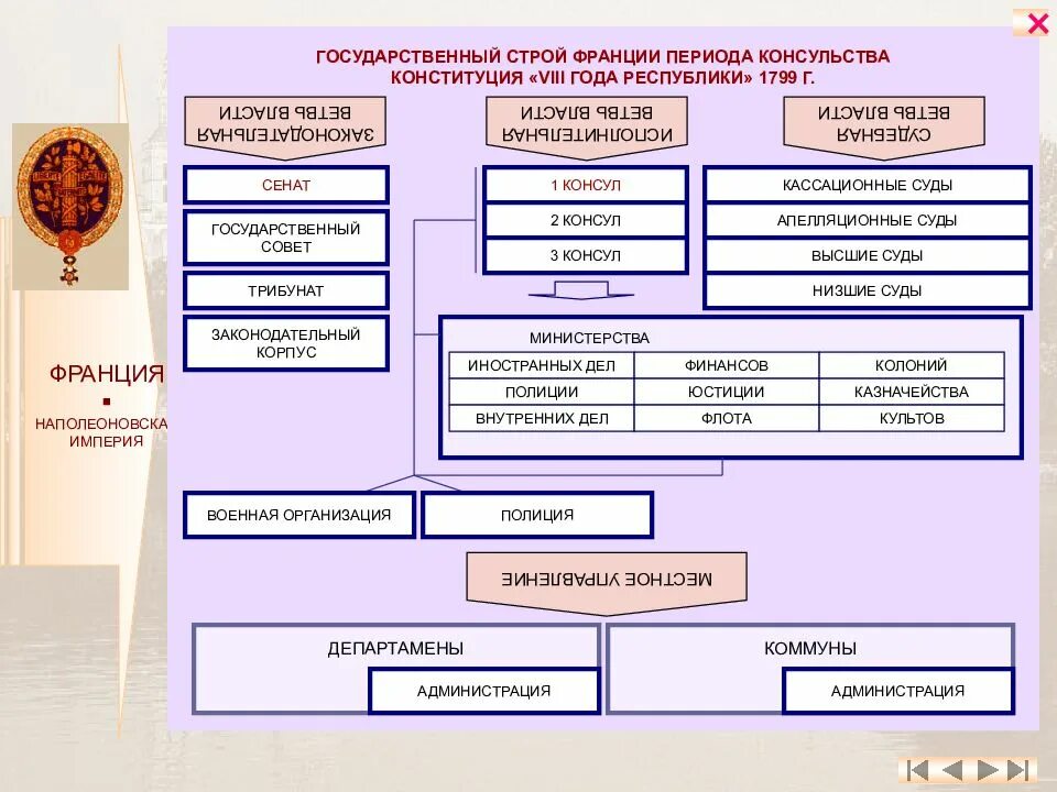 Государственный Строй Франции в период консульства. Законодательная власть во Франции 1799. Система органов государственной власти Франции. Государственный Строй первой империи во Франции.