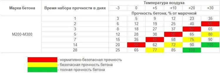 Набор прочности бетона в15 таблица. Срок набора прочности бетона 70 процентов. Таблица твердения бетона. Температурная таблица набора прочности бетона.