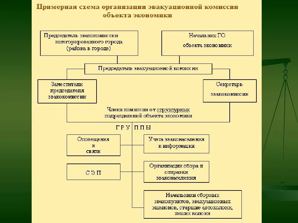 Схема оповещения эвакуационной комиссии. Примерный состав эвакуационной комиссии организации. Схема оповещения членов эвакуационной комиссии. Схема организации приемного эвакуационного пункта.