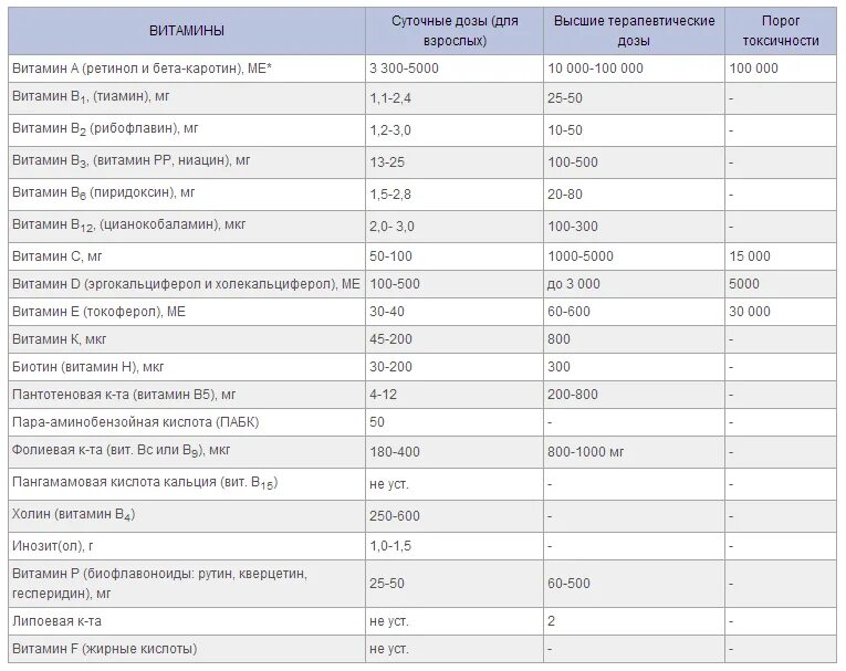 Дозировка витамина для профилактики. Максимальная суточная дозировка витамина с. Лечебная норма витаминов группы в.