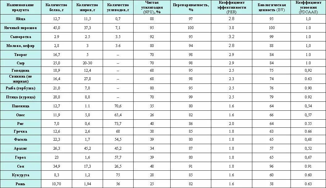 Молока в какой рыбе. Усвояемость растительного белка таблица. Коэффициент усвояемости белка в продуктах. Коэффициент усвоения белка таблица. Продукты с максимальным содержанием белка на 100 грамм.