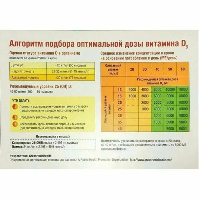 Какую дозу принимать витамина д взрослому