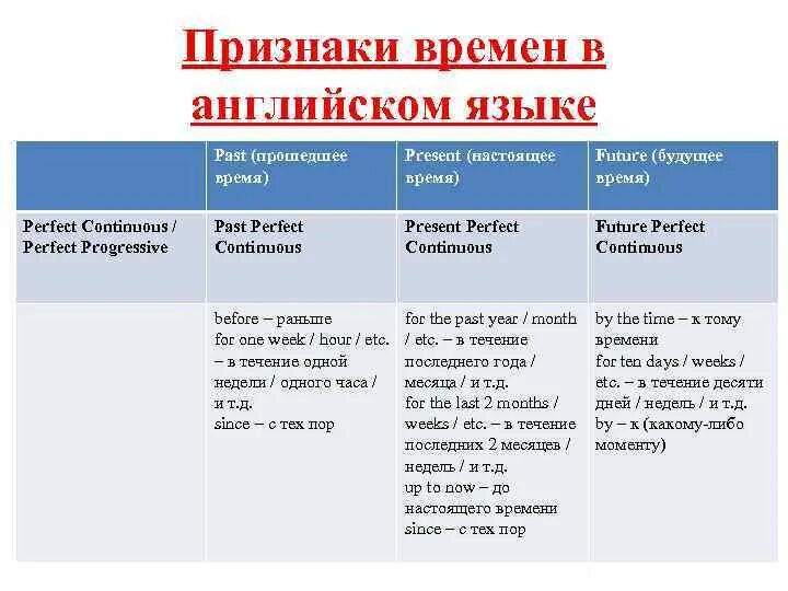 В течение какого времени придет. Прошедшее настоящее и будущее время в английском языке. Прошедшее время настоящее время будущее время в английском. Признаки времен в английском языке. Признаки времени.