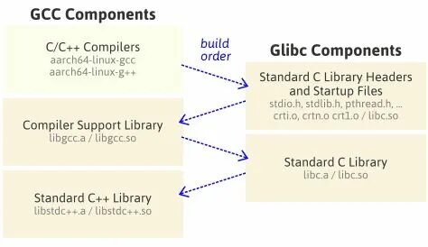 Version glibc not found