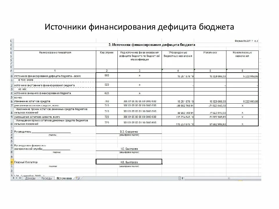 Код источника финансирования бюджета. Анализ источников финансирования бюджета. справка об источнике финансирования. анализ бухгалтерской отчетности бюджетных организаций. справка о финансовых возможностях и источниках финансирования.