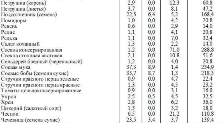 Калорийность укроп зелень. Портрет в зелени. Петрушка витамины. Бжу петрушка. Бжу петрушка.
