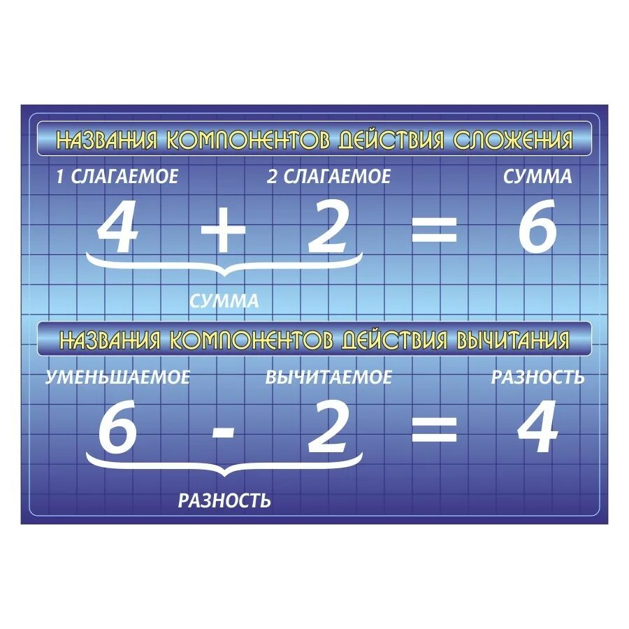 Элементы суммы и разности. Слагаемое слагаемое сумма таблица. Слагаемое слагаемое сумма 1 класс таблица. Таблица слагаемое слагаемое сумма уменьшаемое вычитаемое разность. Сумма слагаемое разность.