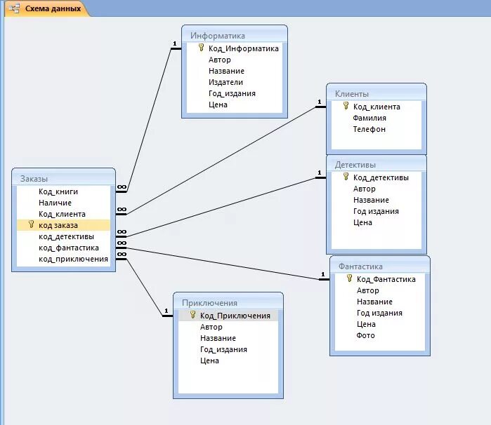 Рекламные базы данных. База данных книжный магазин SQL. Схема базы данных магазина одежды. База данных для магазина схема. Схема базы данных книжного магазина.