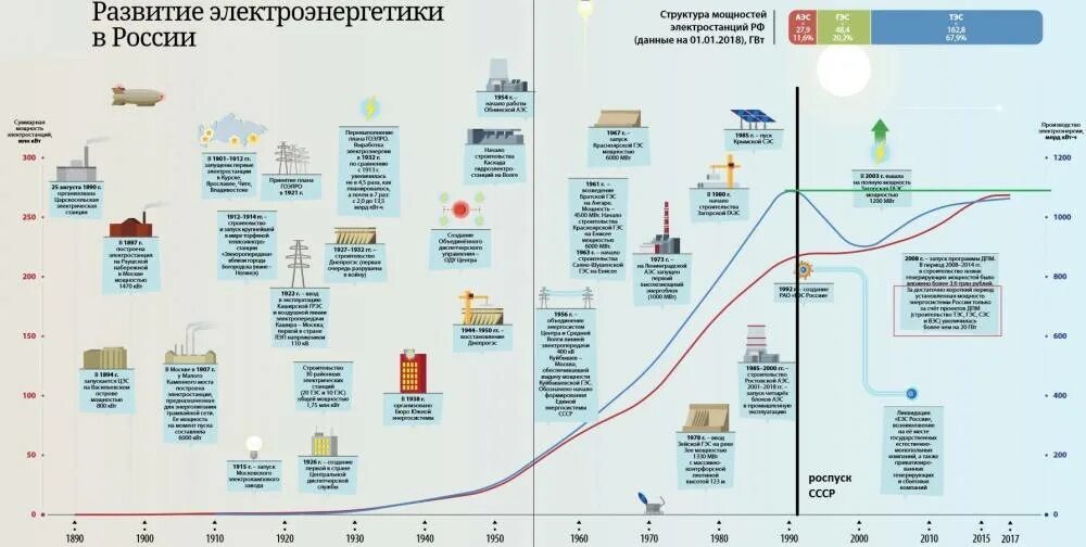 Структура электроэнергетики. Структура производства электроэнергии. Структура Российской электроэнергетики. Энергетика России структура.