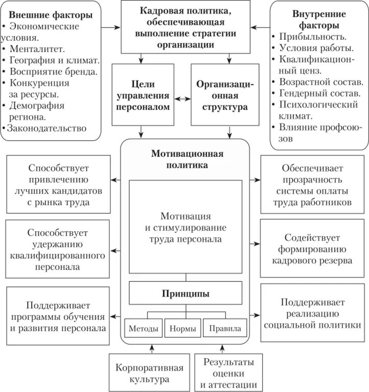 Основы развития мотивации. Основные принципы кадровой политики в области стимулирования труда. Мотивационная политика организации роль. Мотивационная политика организации функции. Основы формирования мотивационной политики организации.