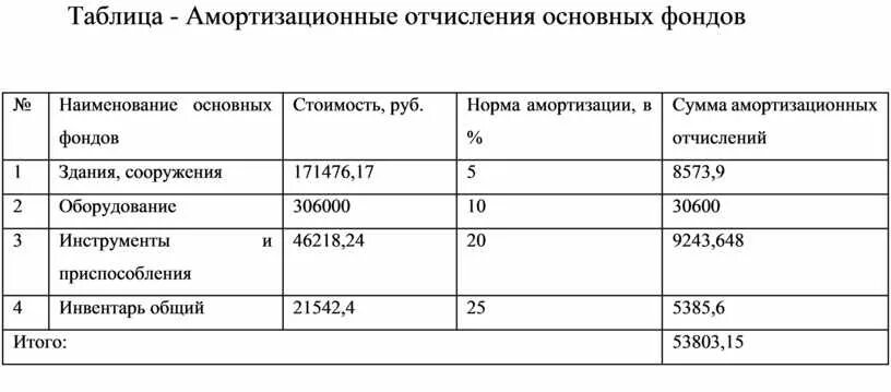 Амортизационные отчисления таблица. Амортизация основных фондов таблица. Нормы амортизационных отчислений таблица. Норма амортизационных отчислений основных фондов. План амортизации