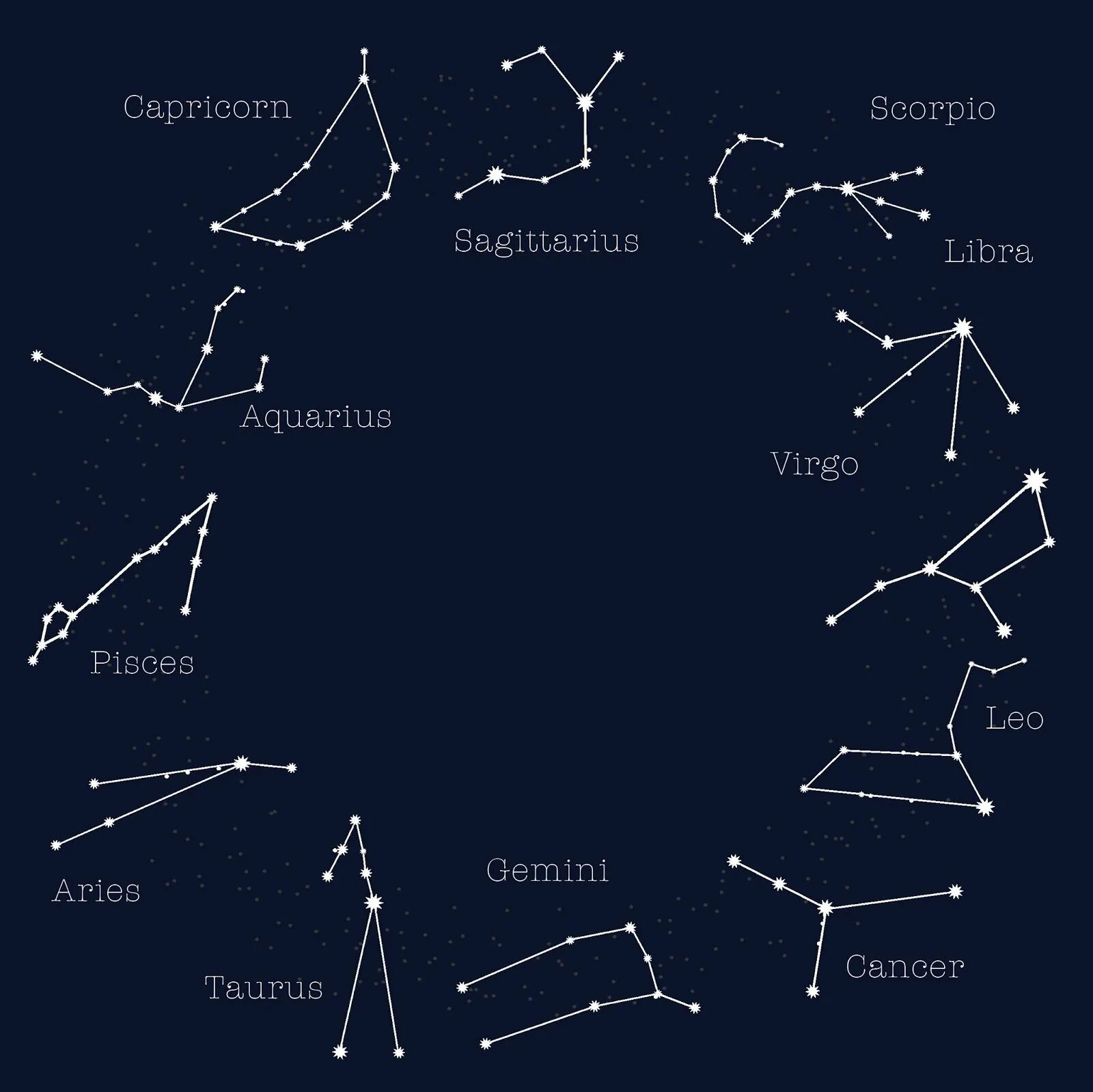 Изображения созвездий и их названия. Карта зодиакальных созвездий. Самые известные созвездия на небе. Зодиакальные созвездия и их названия. Знаки зодиака астрономия.