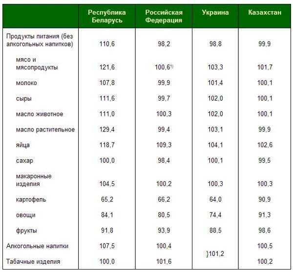 Белорусские расценки. Таблица цен на продукты. Цены в Беларуси. Сколько стоили продукты в 2012 году. Сколько дают в белоруссии