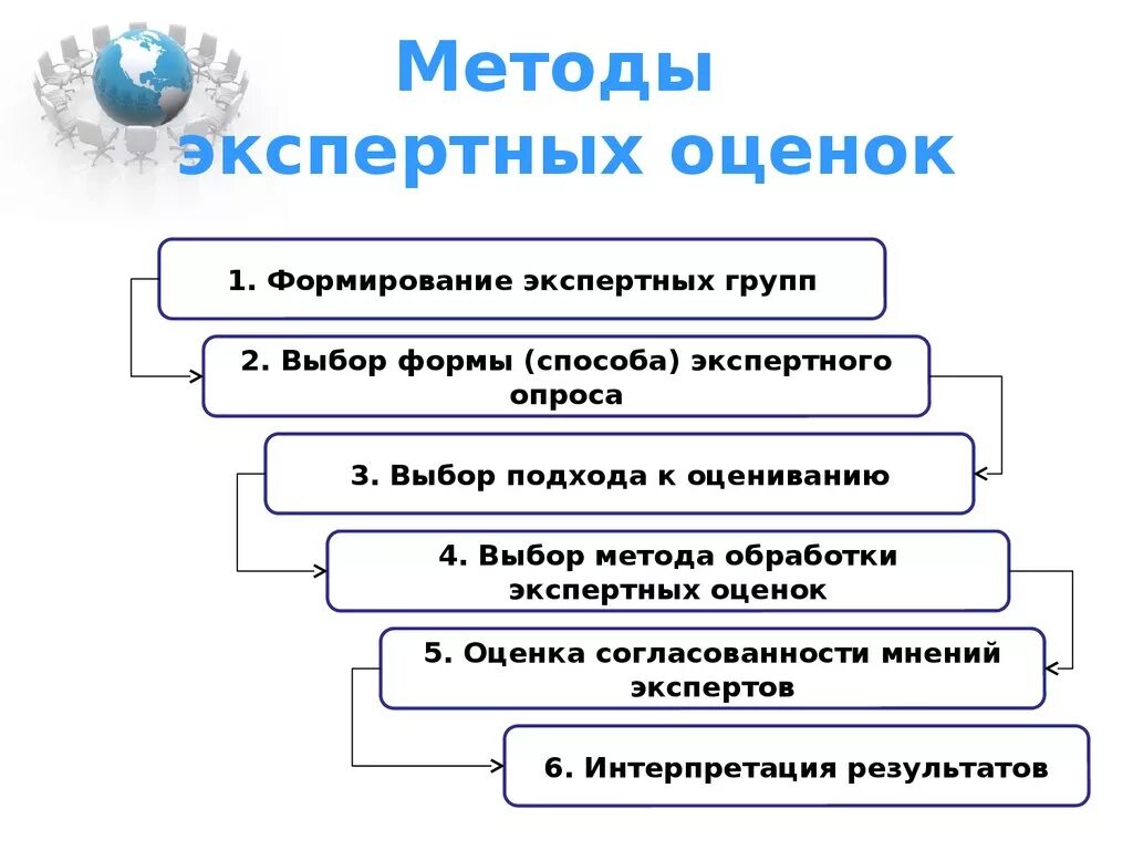 Методы экспертных оценок экспертная группа. Метод экспертных оценок. Методы экспертного оценивания. Способы проведения экспертных оценки. Этапы метода экспертных оценок.