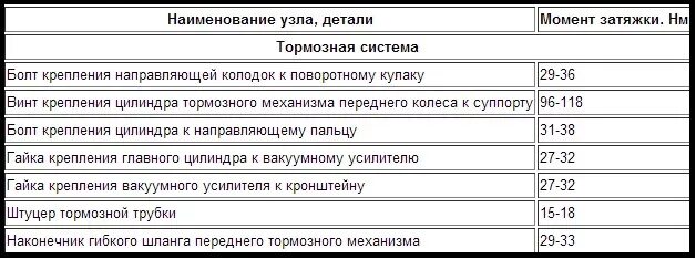 Сколько надо затягивать. Моменты затяжки двигателя ВАЗ 2103. Момент затяжки болтов двигателя ВАЗ 2103. Момент затяжки болтов колес ВАЗ 2107. Момент затяжки коленвала Калина 8 клапанов.