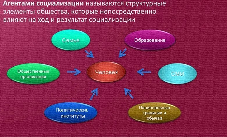 Агенты первичной и вторичной социализации. Личность агенты социализации личности. Агенты вторичной социализации. Агенты первичной социализации. Влияние группы на личность примеры