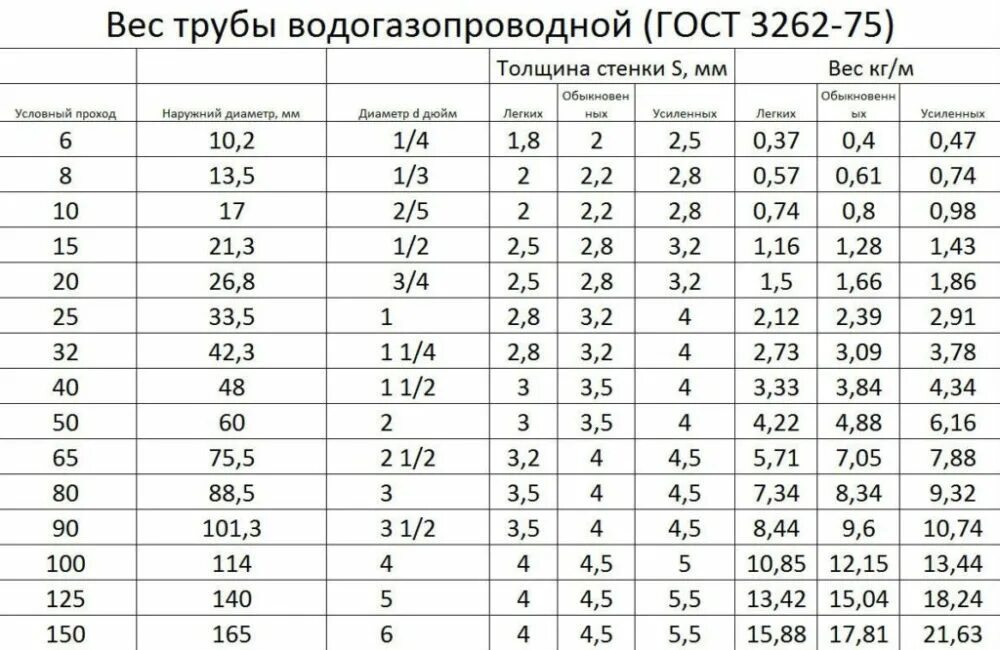 Труба 76 толщина стенки. Вес стальных труб по диаметрам таблица. Труба стальная ВГП ду32 оцинкованная. Труба стальная водогазопроводная Размеры таблица. Газопроводные трубы стальные диаметры таблица.