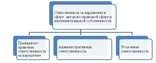 Правового регулирования интеллектуальной собственности в рф. Интеллектуальная собственность схема. Способы защиты интеллектуальной собственности. Схема результатов защиты интеллектуальной собственности. Мировой рынок объектов интеллектуальной собственности.