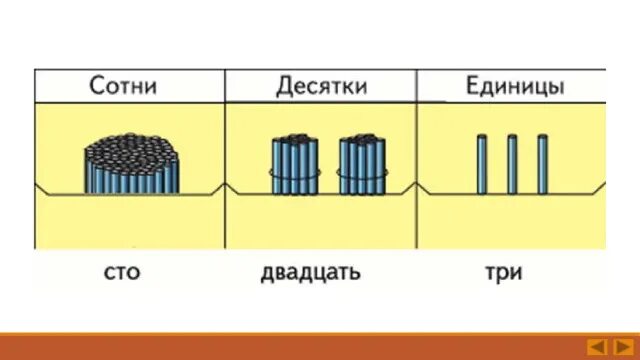 Единицы десятки сотни. Наглядность десяток единицы. Сотни десятки и единицы наглядность. СТО палочек в пучке.