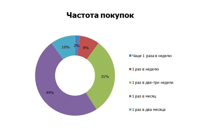 Рынок потребления кофе. Диаграмма потребления кофе. Потребители кофе. Анализ рынка кофе.