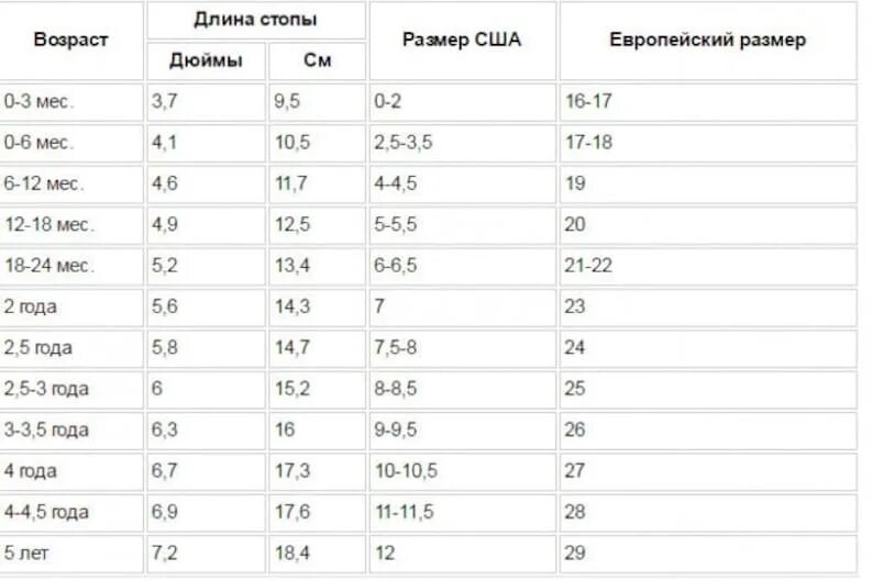 Когда останавливается рост. Размер стопы и размер обуви у ребенка до года. Размер ноги в см таблица по возрасту мальчик. Размер стопы в см у ребенка по месяцам до года таблица. Размер стопы ребенка по возрасту таблица.