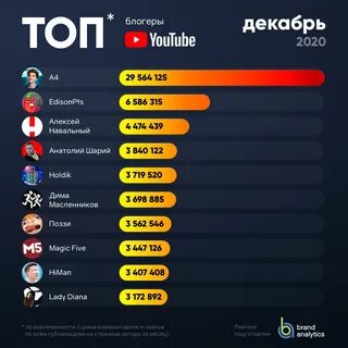 На каком месте а4 на ютубе
