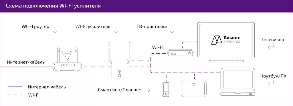 Подключить роутер как усилитель wifi. Схема подключения роутер роутер. Усилитель сигнала-Wi-Fi роутер схема подключения. Схема подключения роутера и усилителя сигнала. Усилитель сотового сигнала схема подключения.