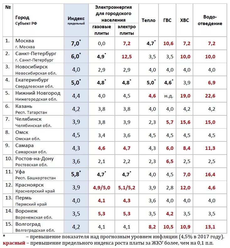Индекс россии ростов