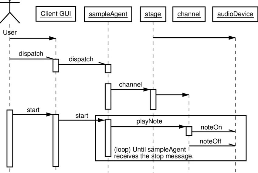 Sequence start