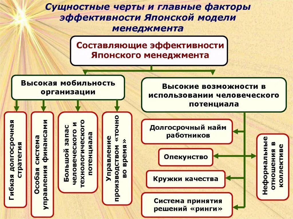 Содержательная характеристика корпоративного управления. Немецкая модель корпоративного управления. Развитие японского менеджмента. Принципы моделей управления. Основные модели управления.