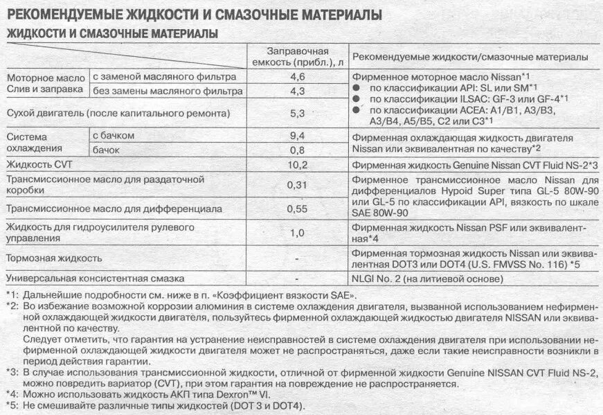 Ниссан мурано объемы масел. Ниссан Мурано 2012 год заправочные емкости. Заправочные емкости Ниссан Мурано z51. Допуски масла Мурано z51. Заправочные емкости у Ниссан Мурано z52.