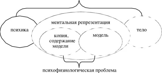 12 принципов ментальной. Ментальная репрезентация. Ментальные проблемы. Ментальная репрезентация это в психологии. Ментальные проблемы и психические.